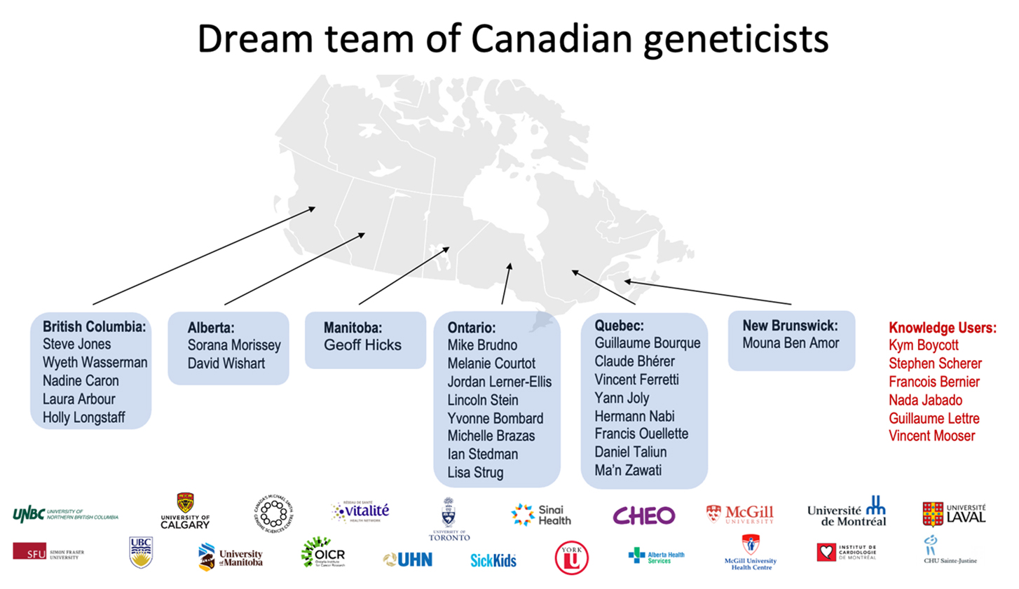 The map visually represents the geographical distribution of geneticists involved in the Pan-Canadian Genome Library development across Canada. Their institution’s logos are included in the image.