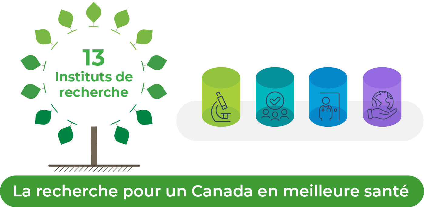 La recherche pour un Canada en meilleure santé