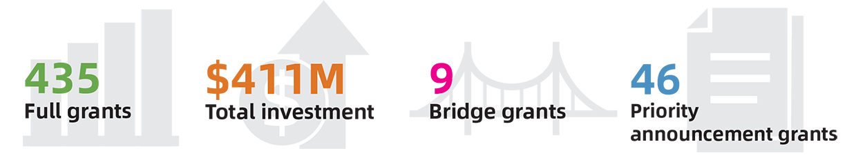435 grants funded, $411M total investment, 9 bridge grants, 46 priority annoncement grants